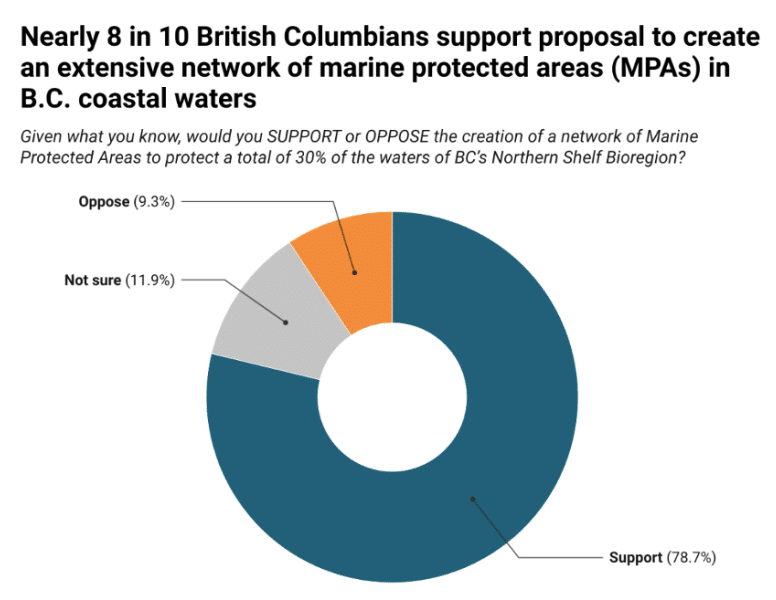 A pie chart taken from a survey on marine conservation showing that a majority of BC respondents support the creation of an MPA network.