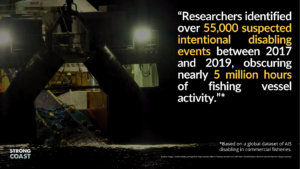 “Researchers identified over 55,000 suspected intentional disabling events between 2017 and 2019, obscuring nearly 5 million hours of fishing vessel activity.”